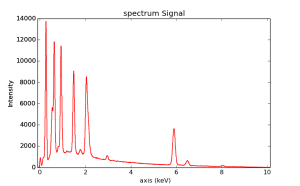 EDS Plot